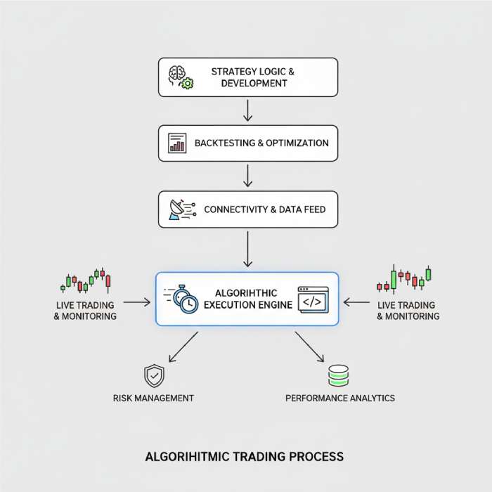 Algorithmic trading explained