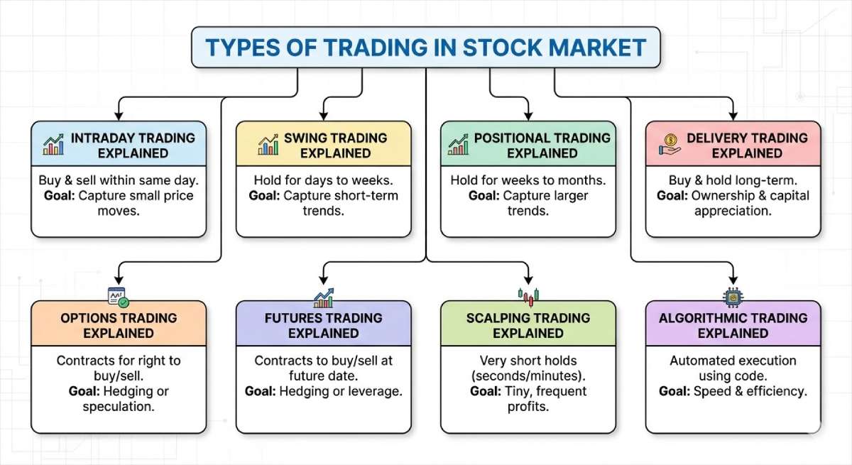 Types of Trading: A Complete Guide to Choosing the Right Trading Style